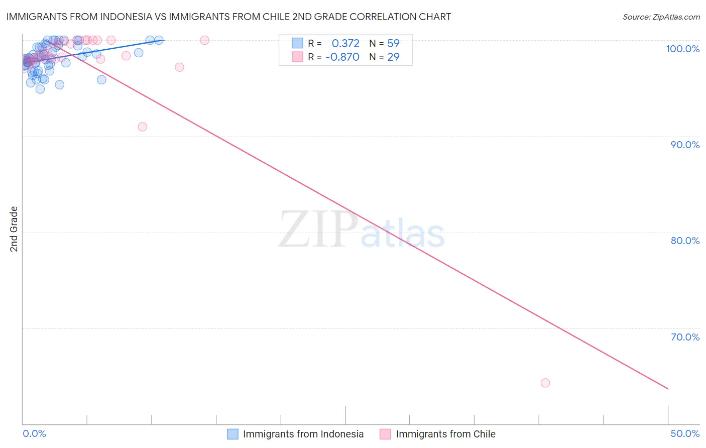 Immigrants from Indonesia vs Immigrants from Chile 2nd Grade