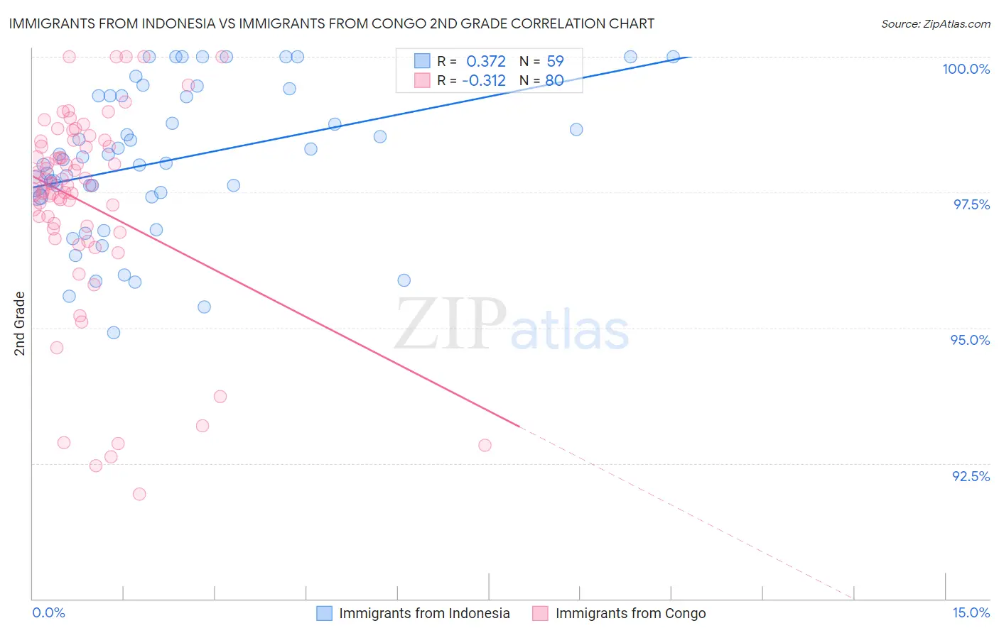 Immigrants from Indonesia vs Immigrants from Congo 2nd Grade