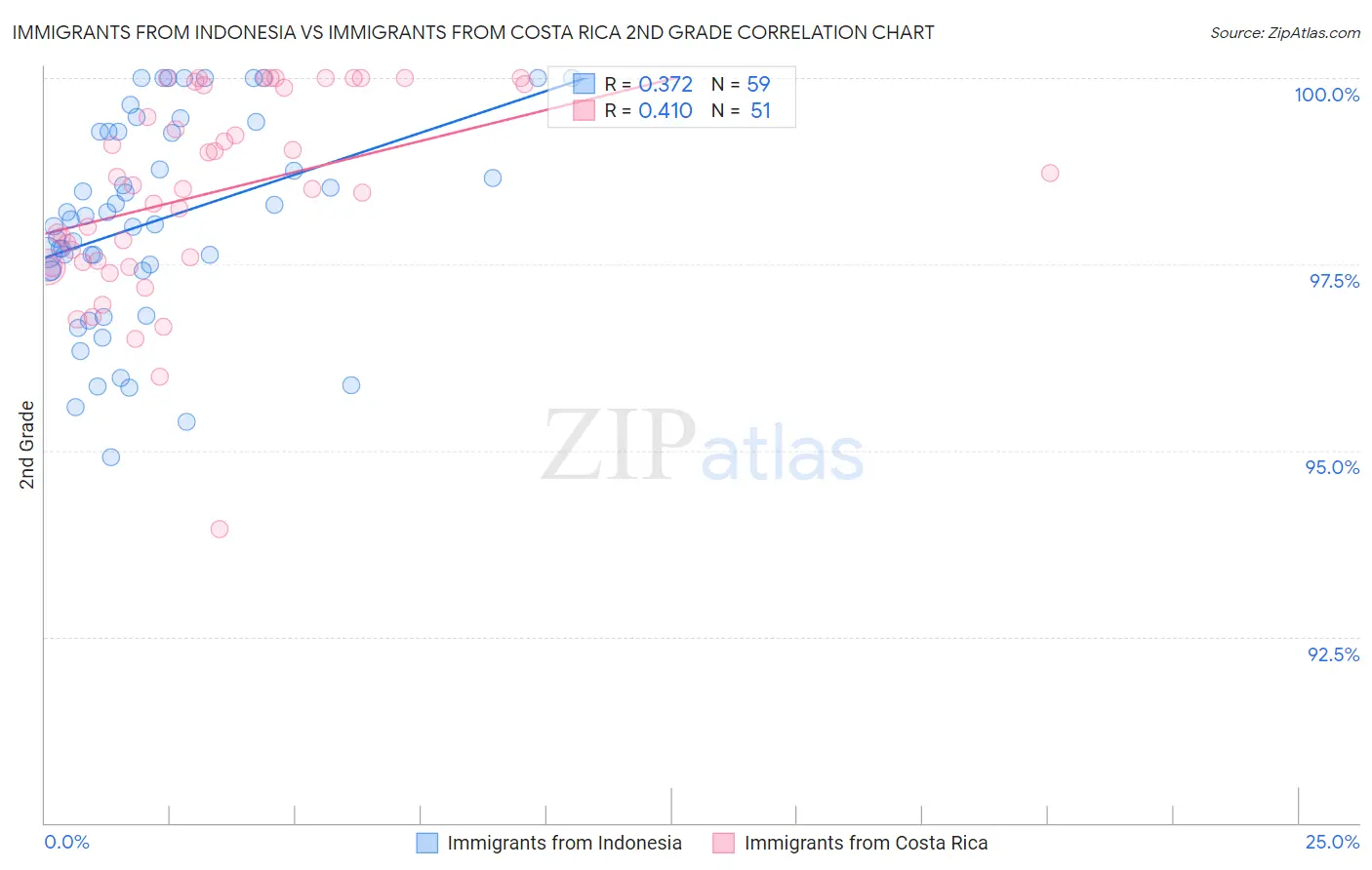 Immigrants from Indonesia vs Immigrants from Costa Rica 2nd Grade