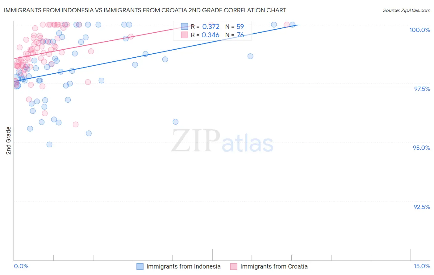 Immigrants from Indonesia vs Immigrants from Croatia 2nd Grade