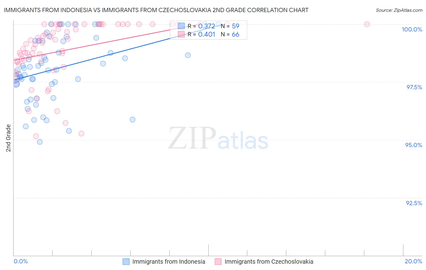 Immigrants from Indonesia vs Immigrants from Czechoslovakia 2nd Grade