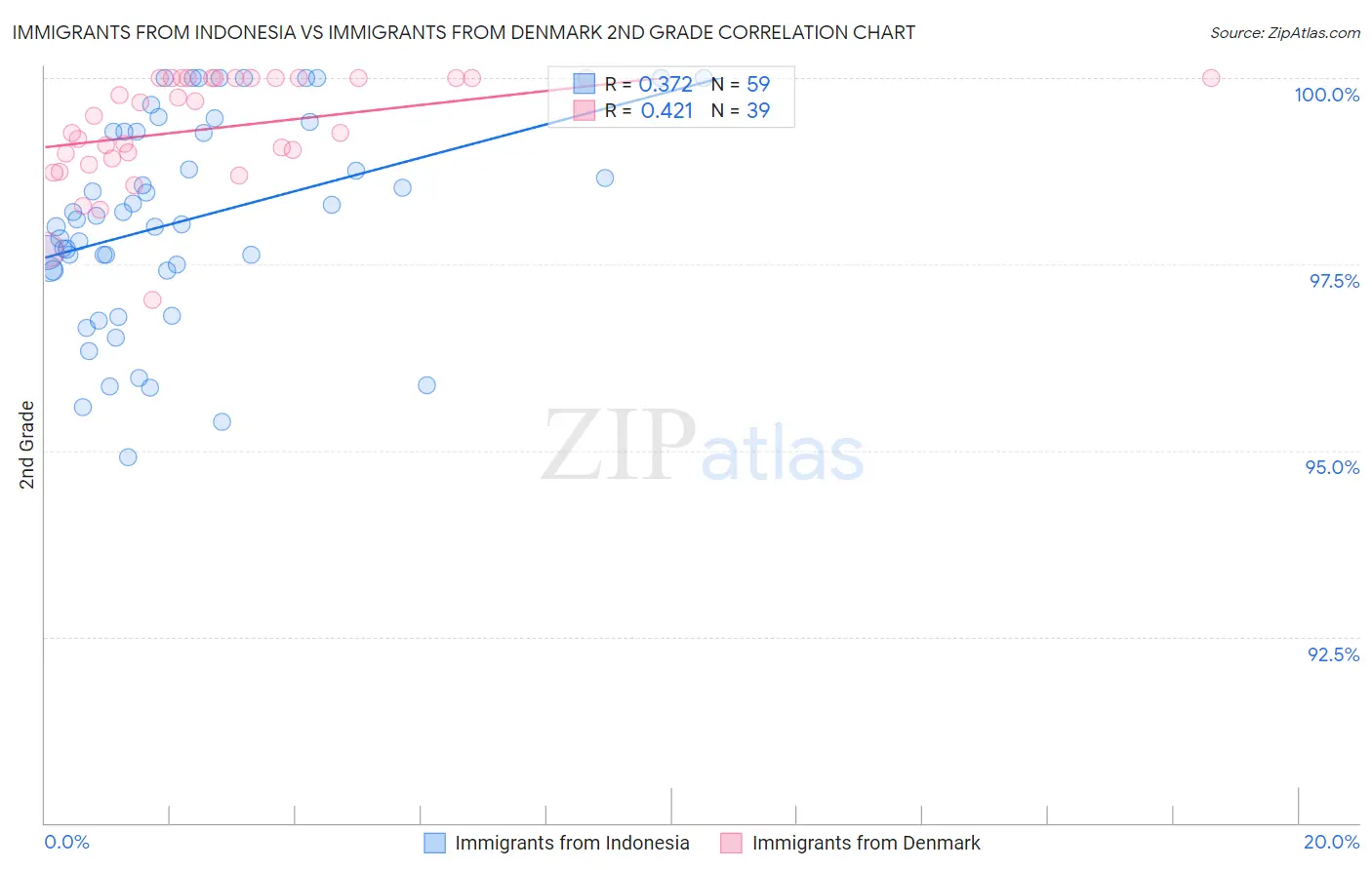 Immigrants from Indonesia vs Immigrants from Denmark 2nd Grade