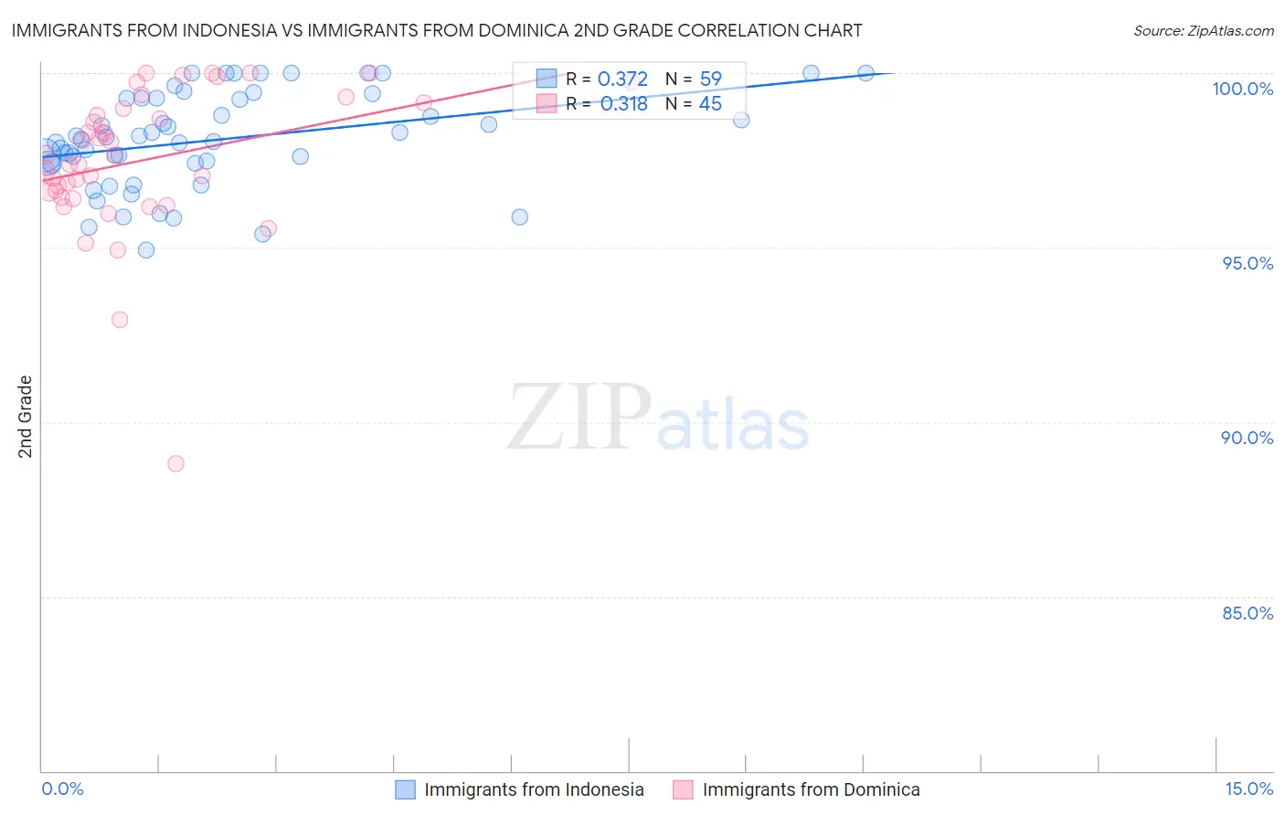 Immigrants from Indonesia vs Immigrants from Dominica 2nd Grade