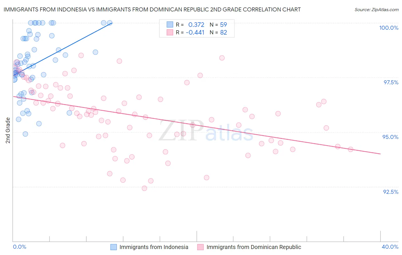 Immigrants from Indonesia vs Immigrants from Dominican Republic 2nd Grade
