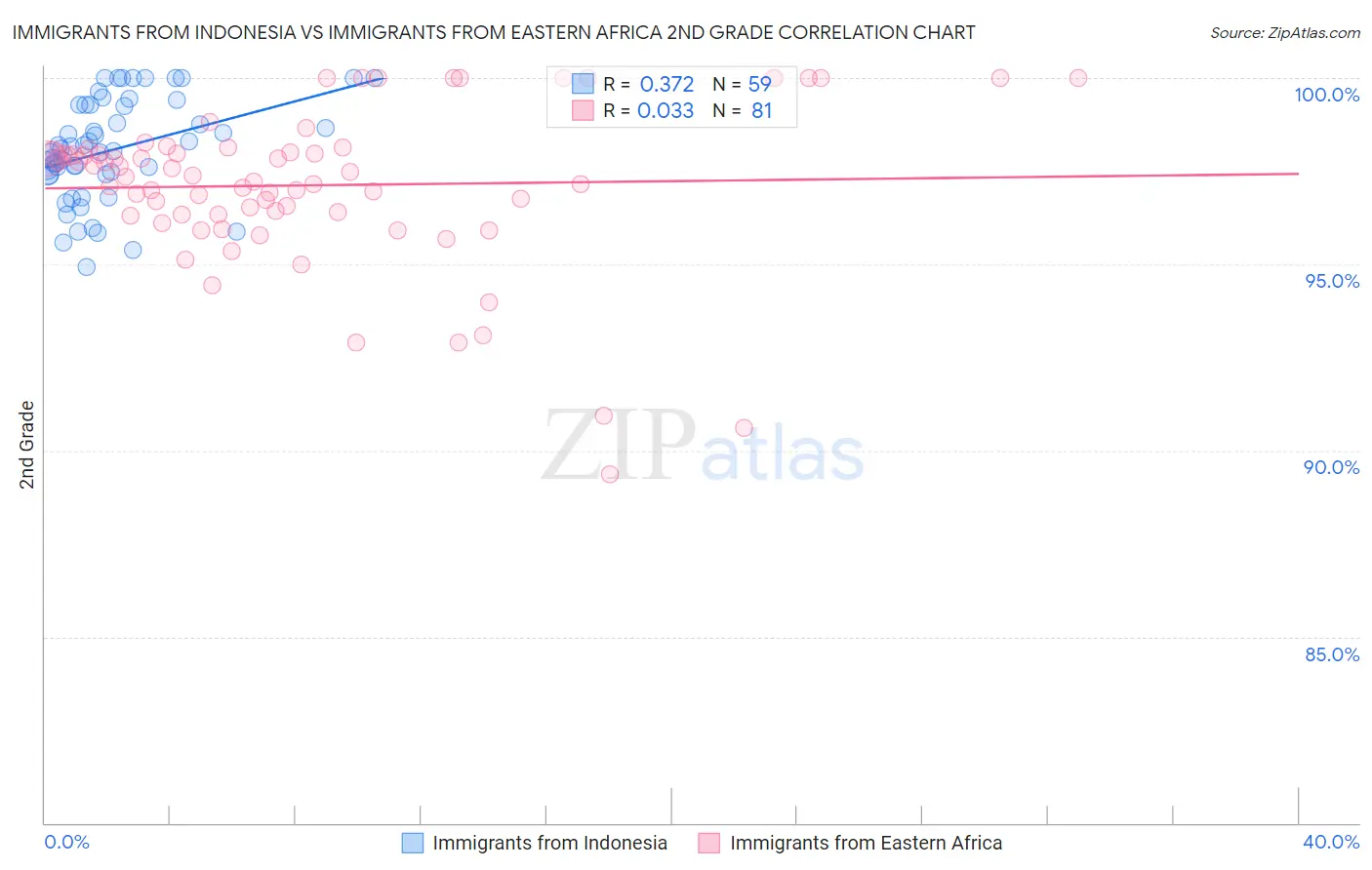 Immigrants from Indonesia vs Immigrants from Eastern Africa 2nd Grade