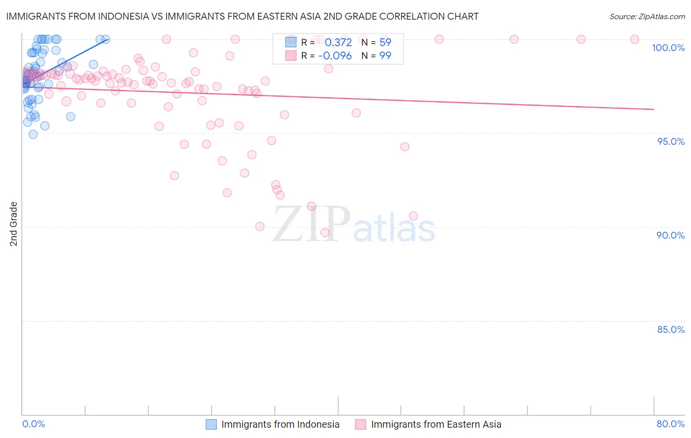 Immigrants from Indonesia vs Immigrants from Eastern Asia 2nd Grade