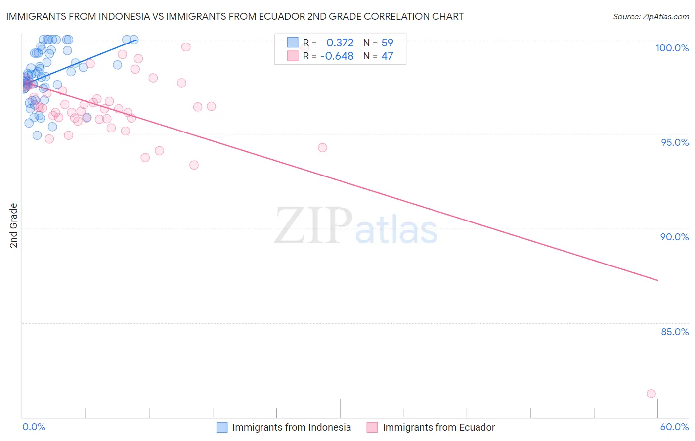 Immigrants from Indonesia vs Immigrants from Ecuador 2nd Grade