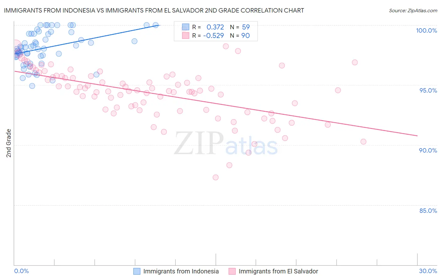 Immigrants from Indonesia vs Immigrants from El Salvador 2nd Grade