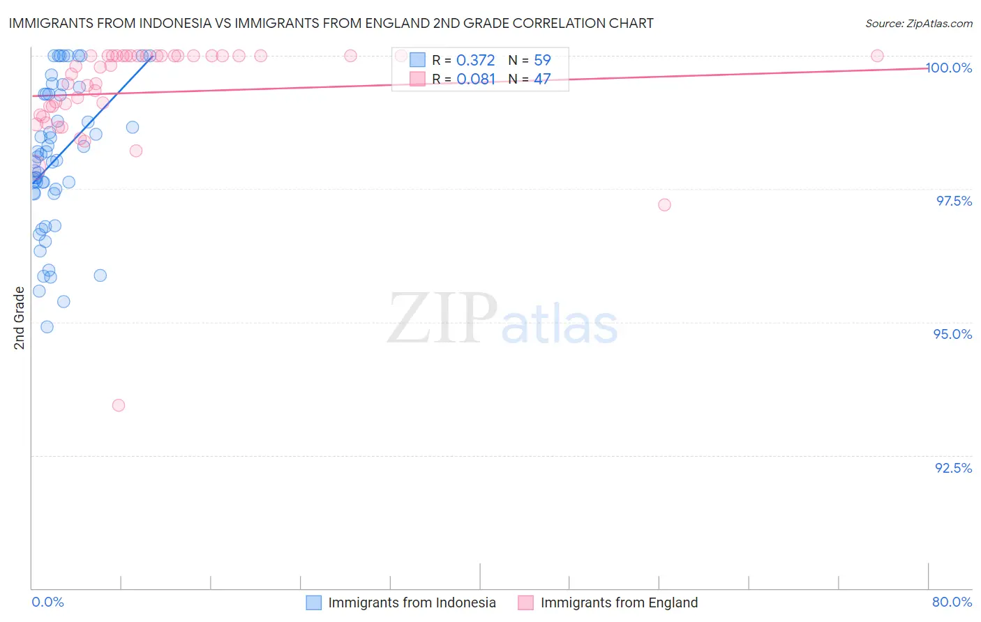 Immigrants from Indonesia vs Immigrants from England 2nd Grade