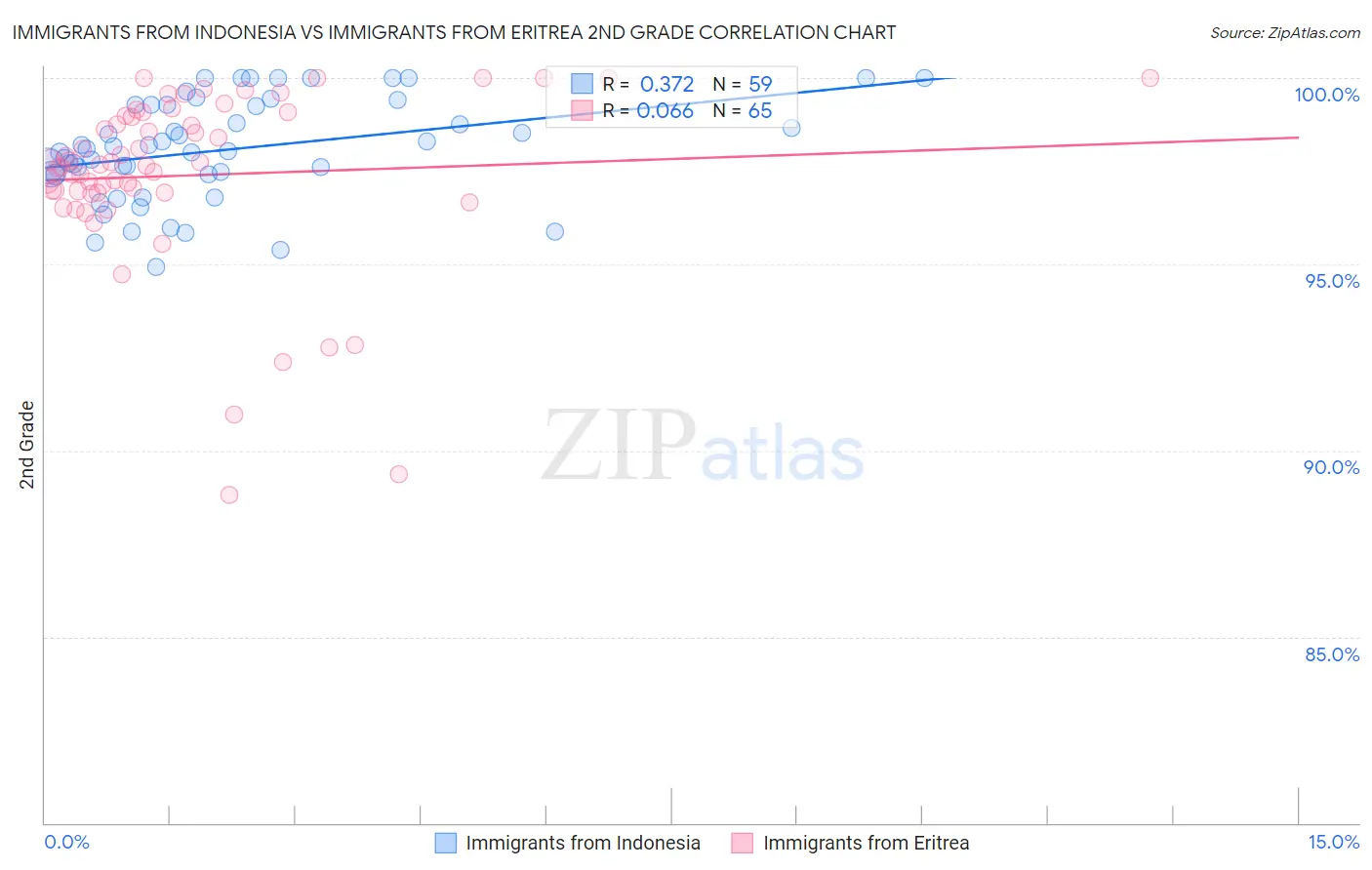 Immigrants from Indonesia vs Immigrants from Eritrea 2nd Grade