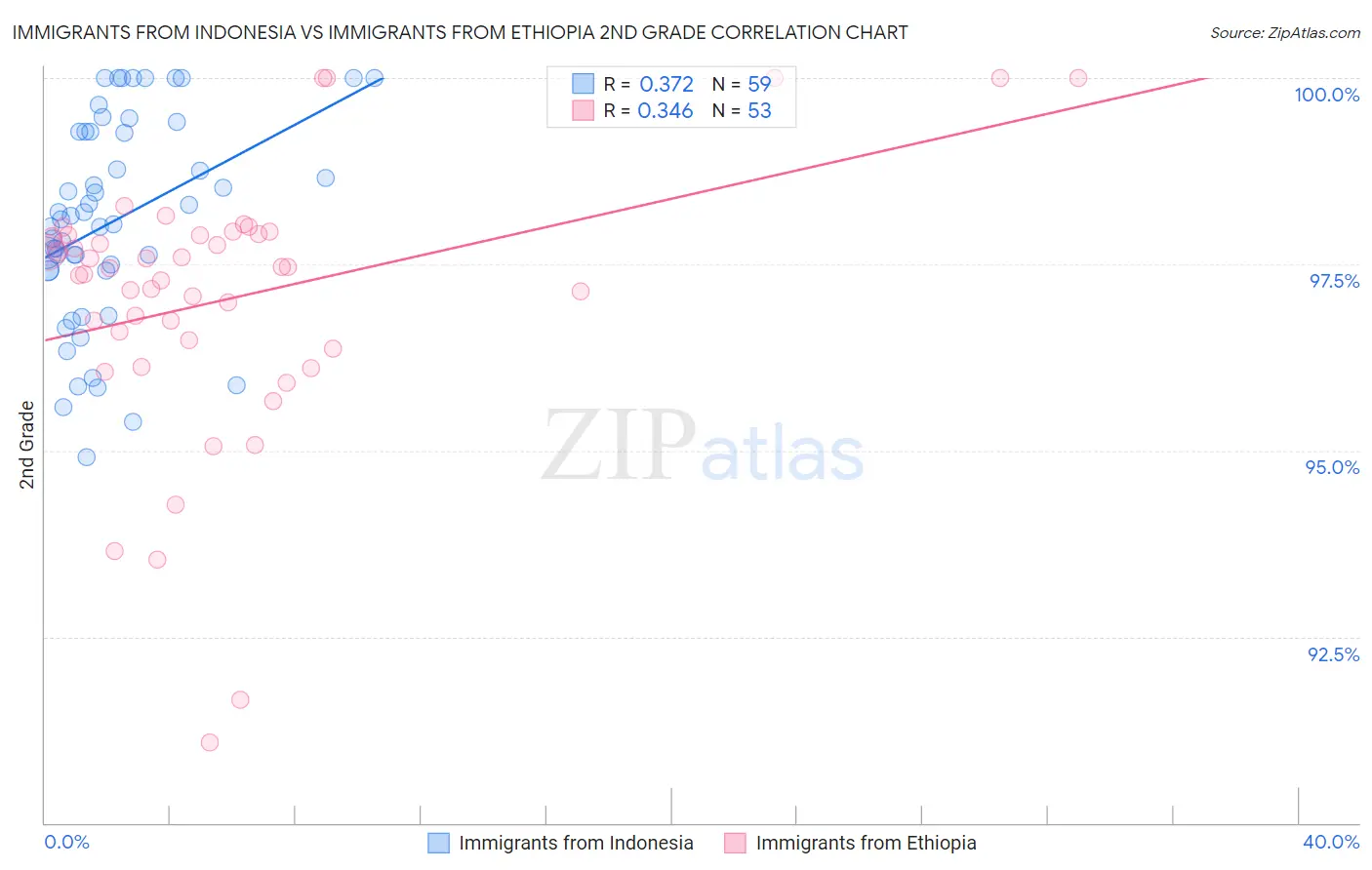 Immigrants from Indonesia vs Immigrants from Ethiopia 2nd Grade