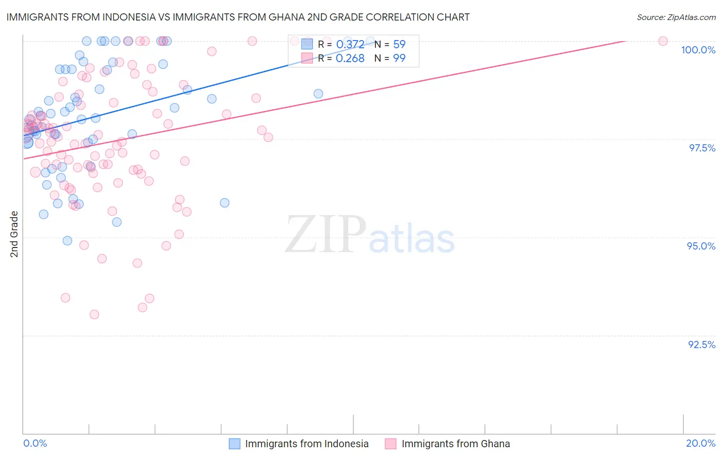Immigrants from Indonesia vs Immigrants from Ghana 2nd Grade