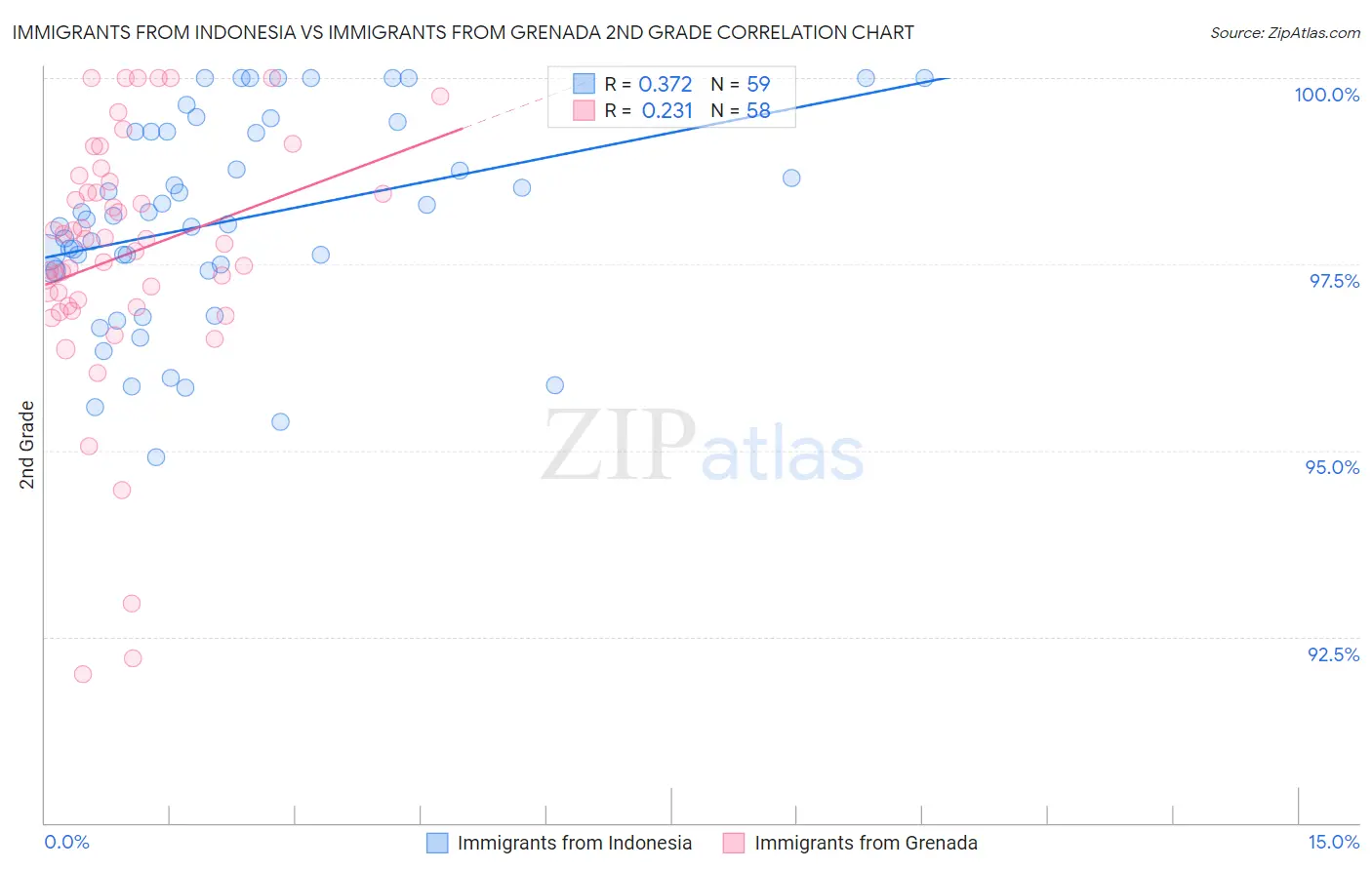Immigrants from Indonesia vs Immigrants from Grenada 2nd Grade