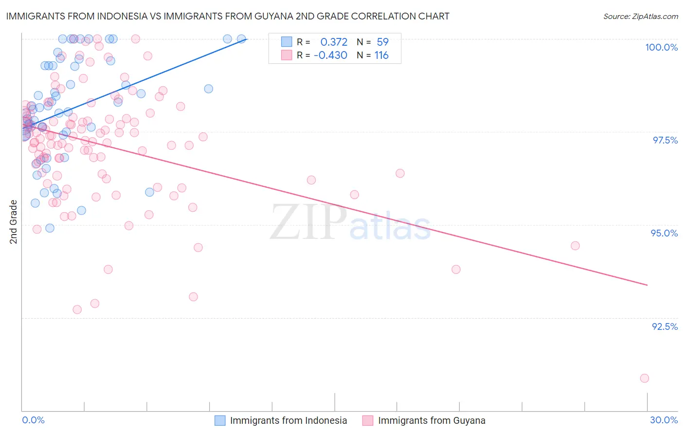 Immigrants from Indonesia vs Immigrants from Guyana 2nd Grade