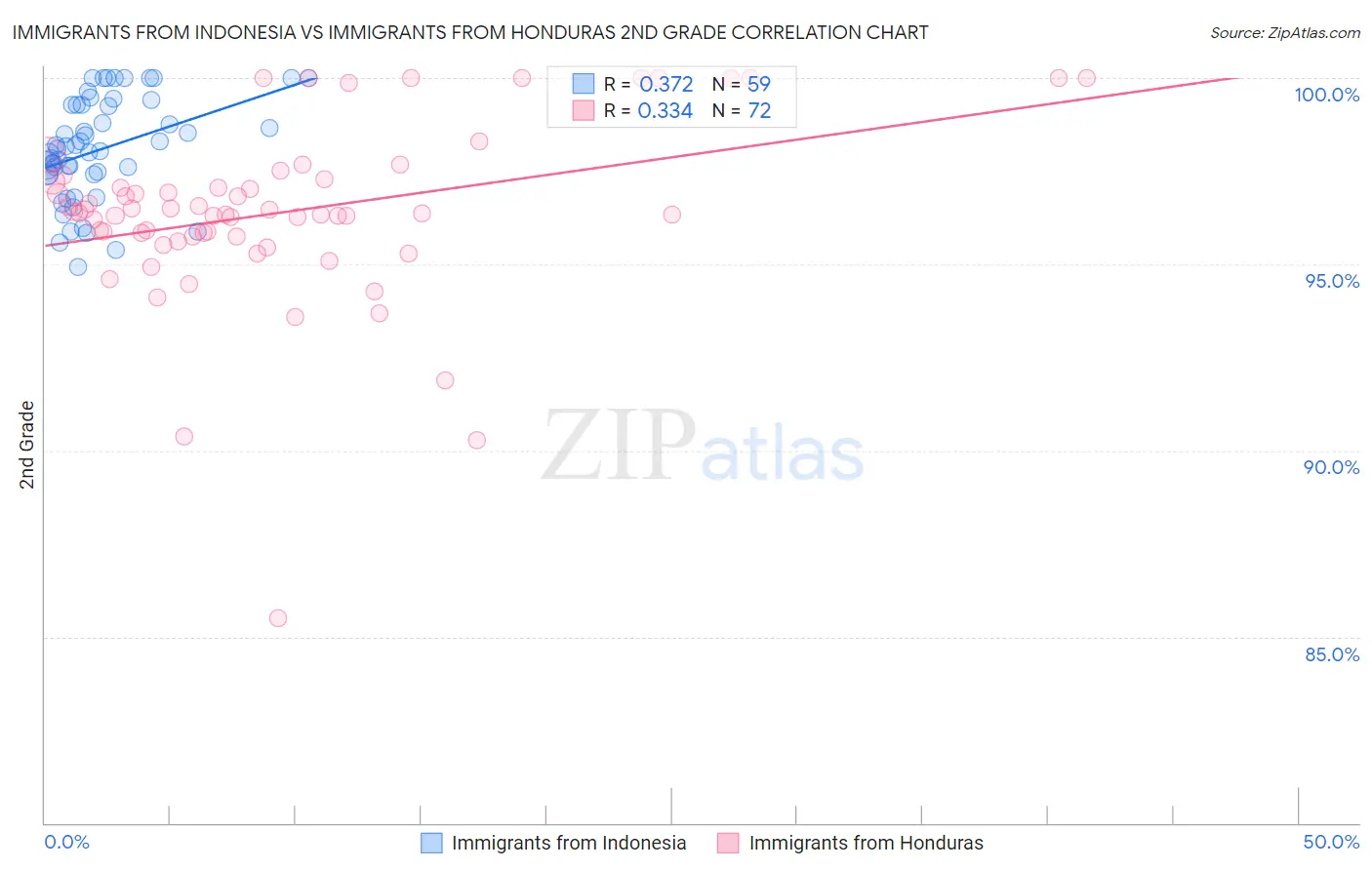 Immigrants from Indonesia vs Immigrants from Honduras 2nd Grade