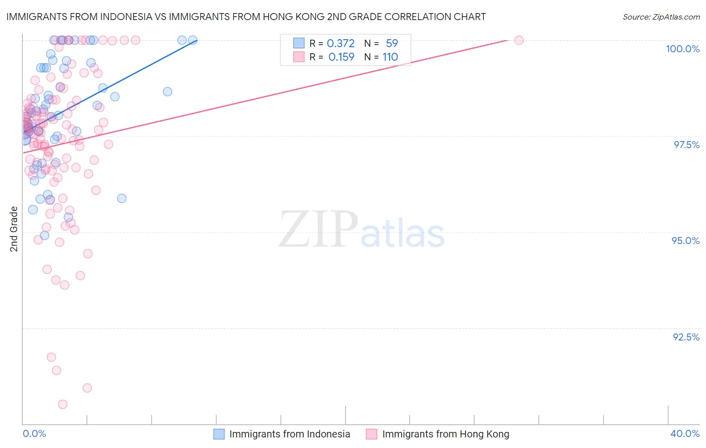 Immigrants from Indonesia vs Immigrants from Hong Kong 2nd Grade