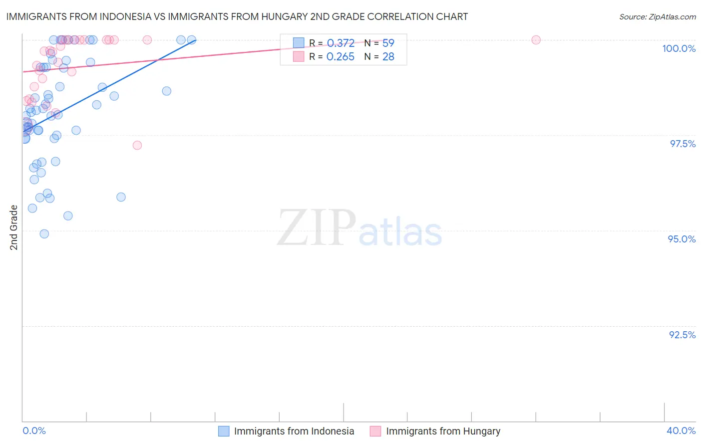 Immigrants from Indonesia vs Immigrants from Hungary 2nd Grade