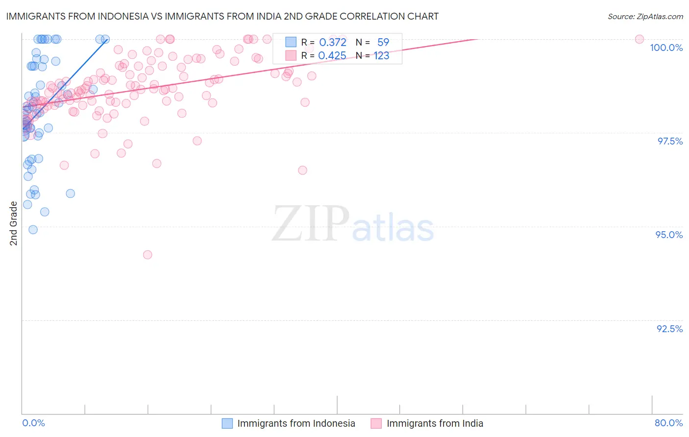Immigrants from Indonesia vs Immigrants from India 2nd Grade
