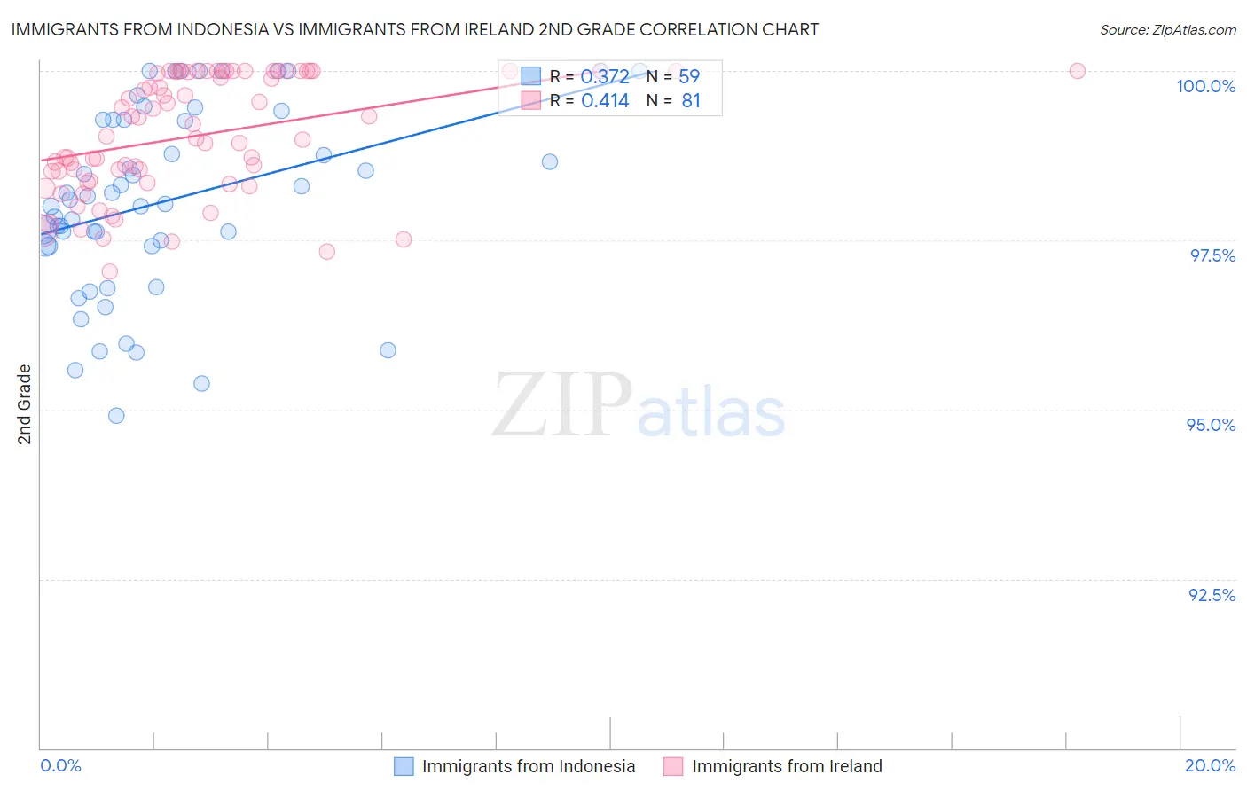 Immigrants from Indonesia vs Immigrants from Ireland 2nd Grade