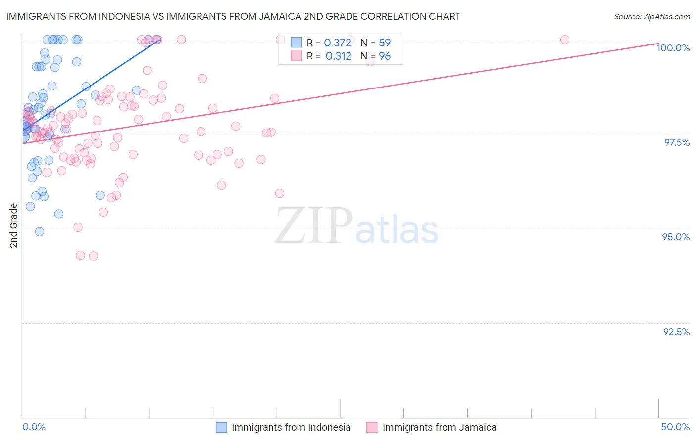 Immigrants from Indonesia vs Immigrants from Jamaica 2nd Grade