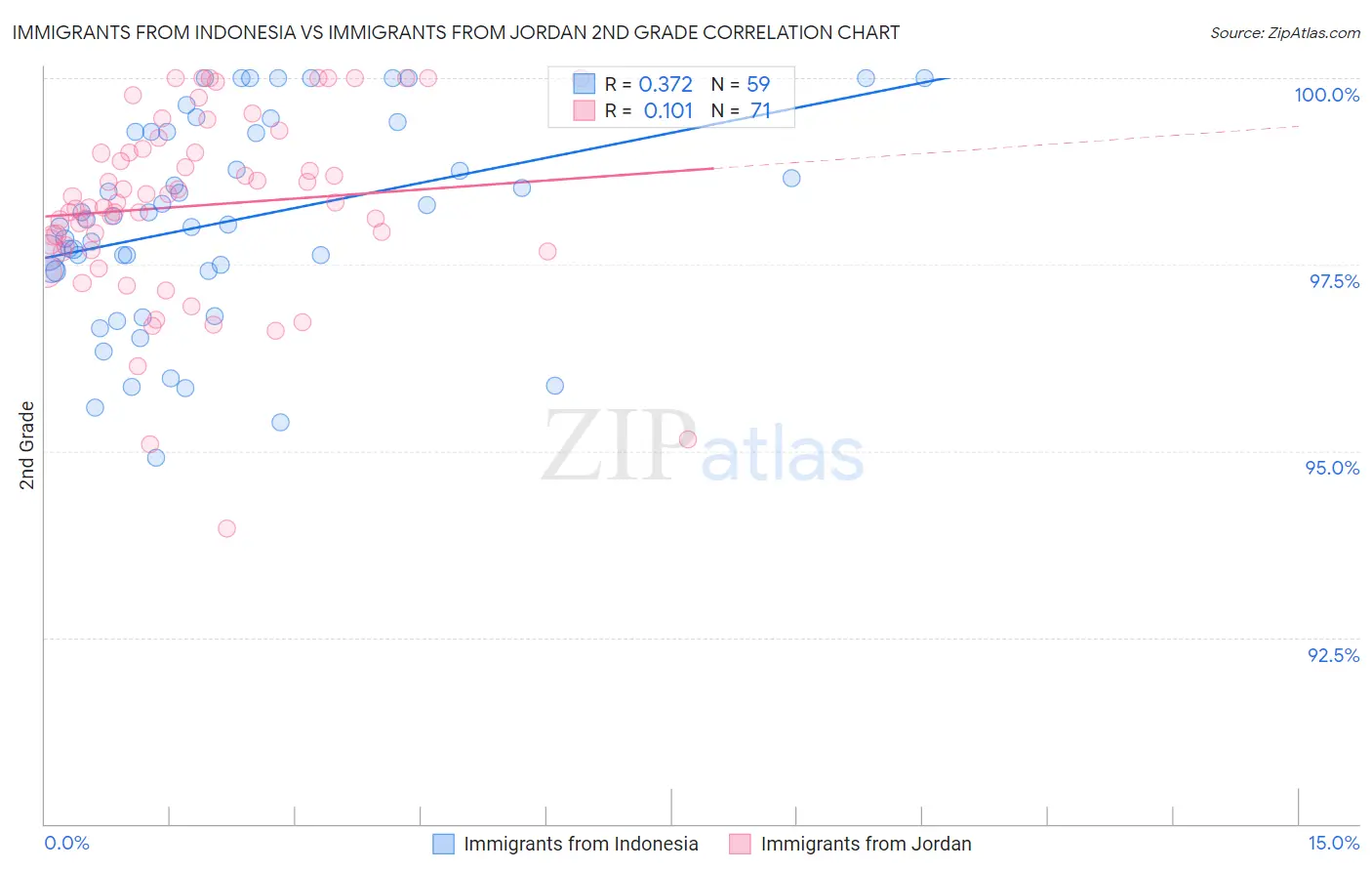 Immigrants from Indonesia vs Immigrants from Jordan 2nd Grade