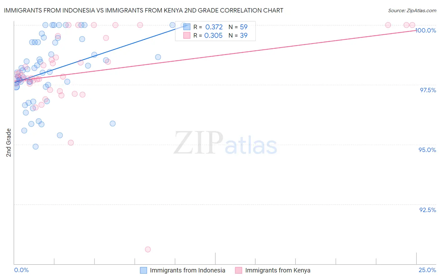 Immigrants from Indonesia vs Immigrants from Kenya 2nd Grade