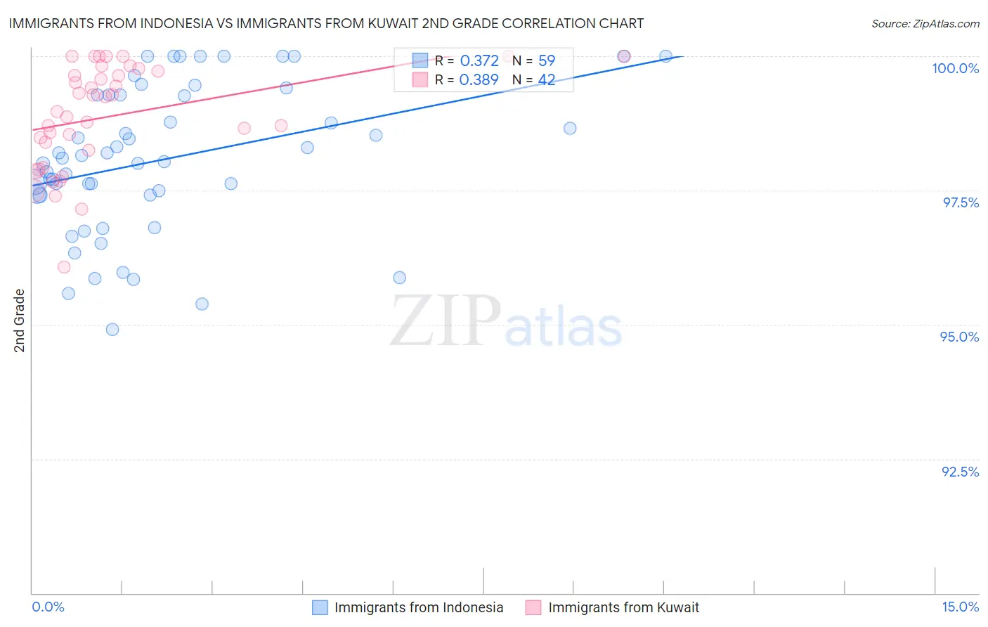 Immigrants from Indonesia vs Immigrants from Kuwait 2nd Grade