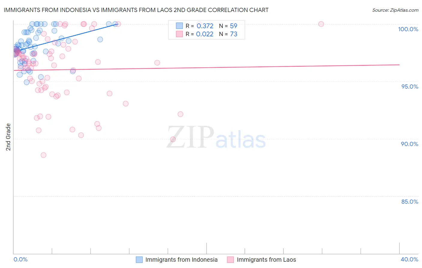 Immigrants from Indonesia vs Immigrants from Laos 2nd Grade