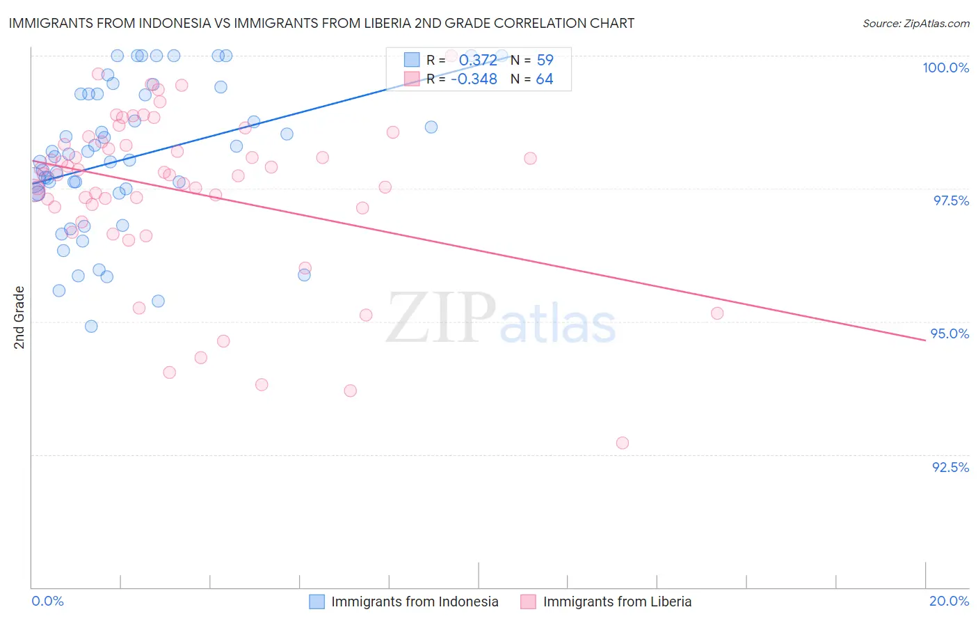 Immigrants from Indonesia vs Immigrants from Liberia 2nd Grade