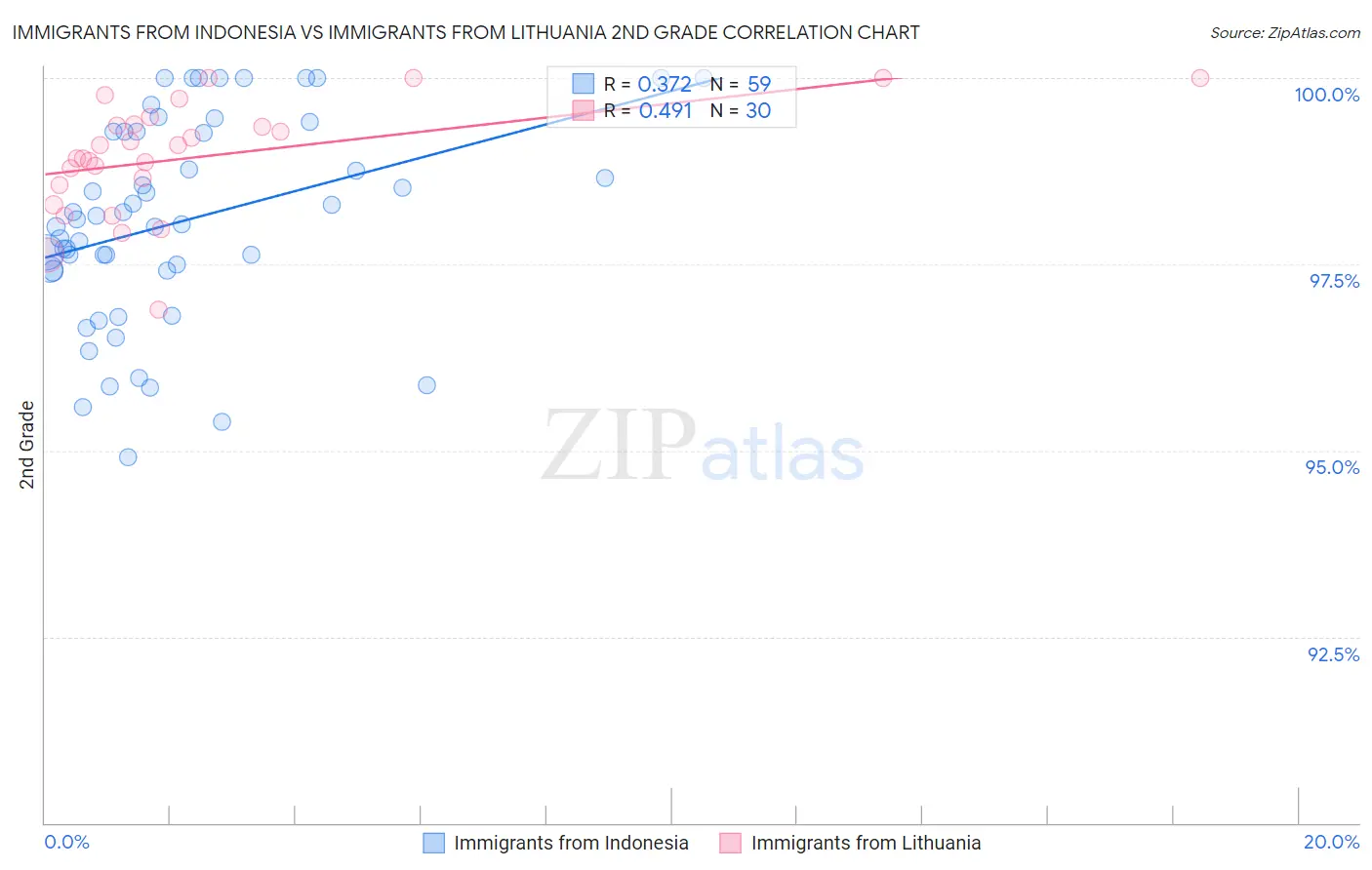 Immigrants from Indonesia vs Immigrants from Lithuania 2nd Grade