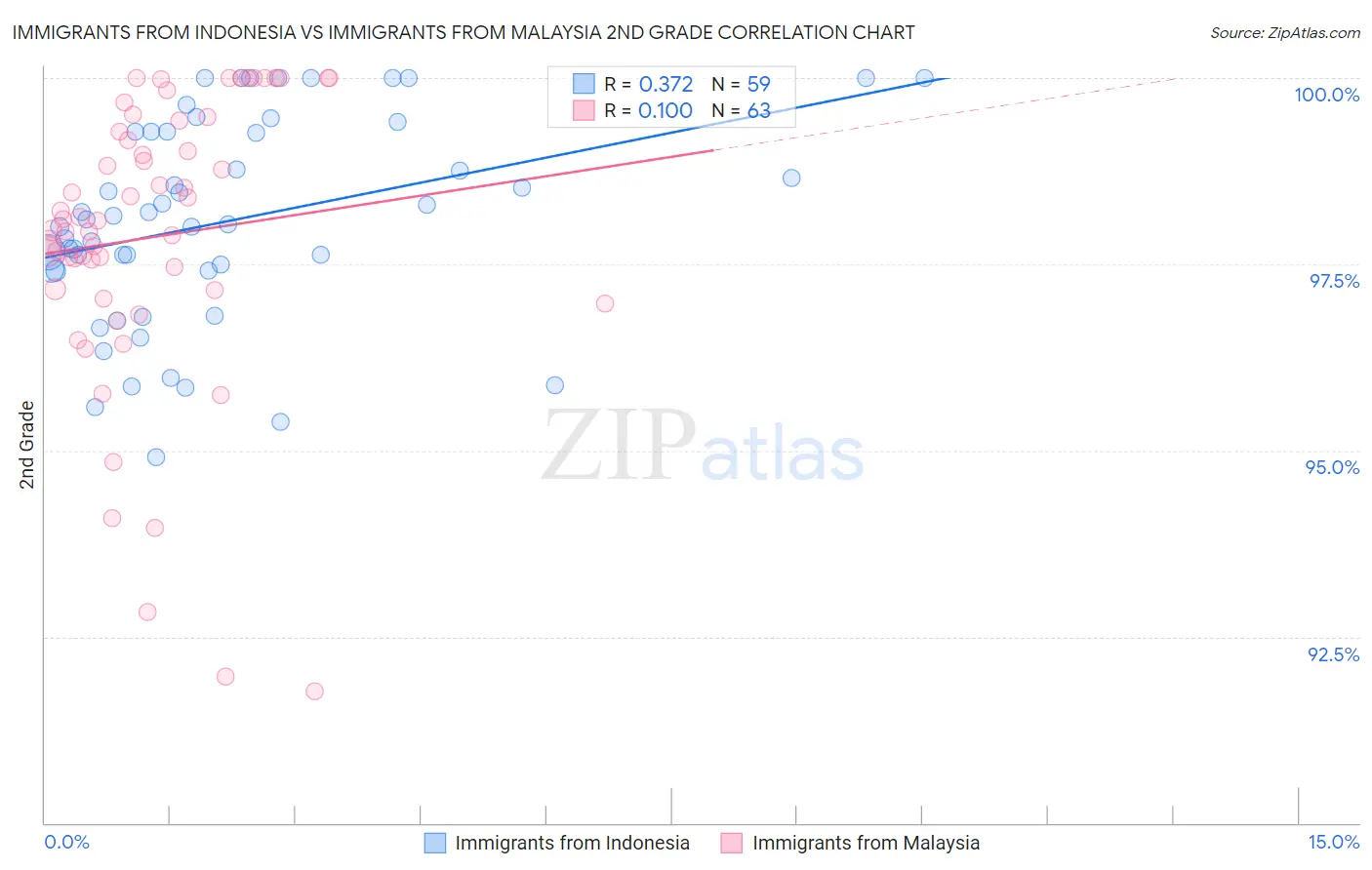 Immigrants from Indonesia vs Immigrants from Malaysia 2nd Grade