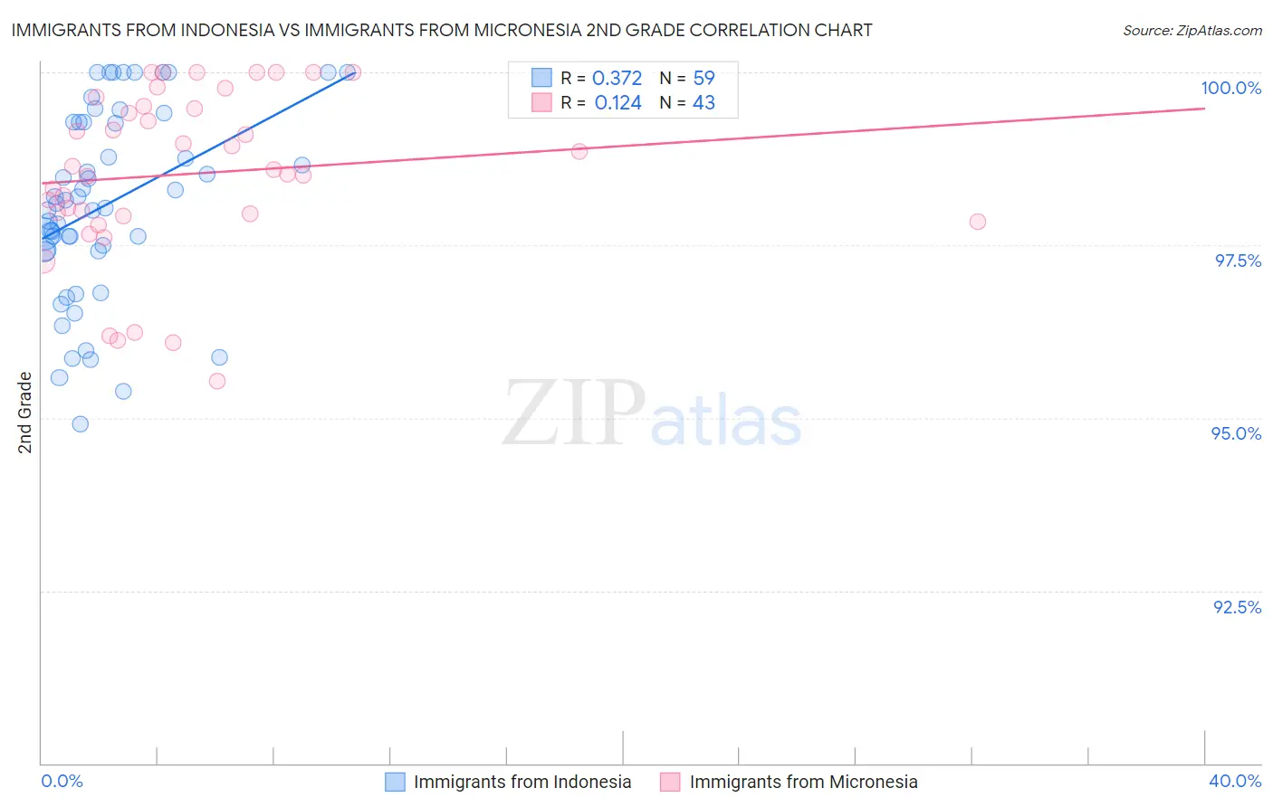 Immigrants from Indonesia vs Immigrants from Micronesia 2nd Grade