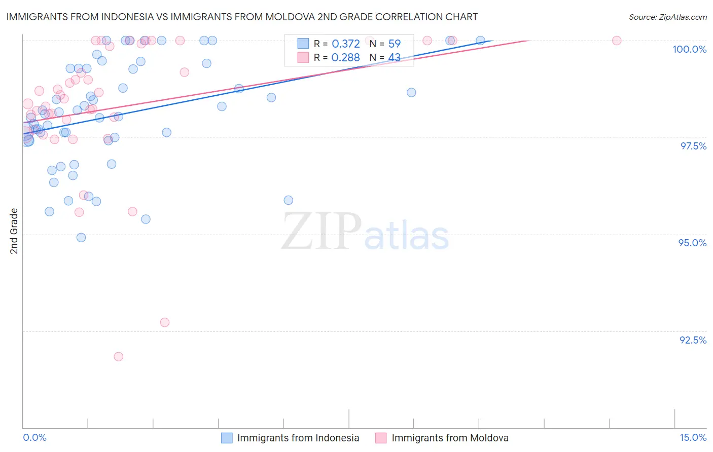 Immigrants from Indonesia vs Immigrants from Moldova 2nd Grade