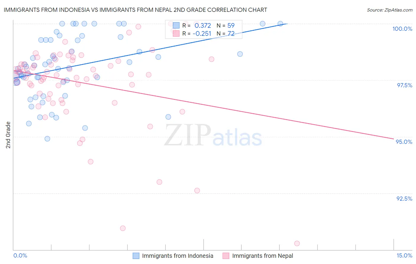 Immigrants from Indonesia vs Immigrants from Nepal 2nd Grade