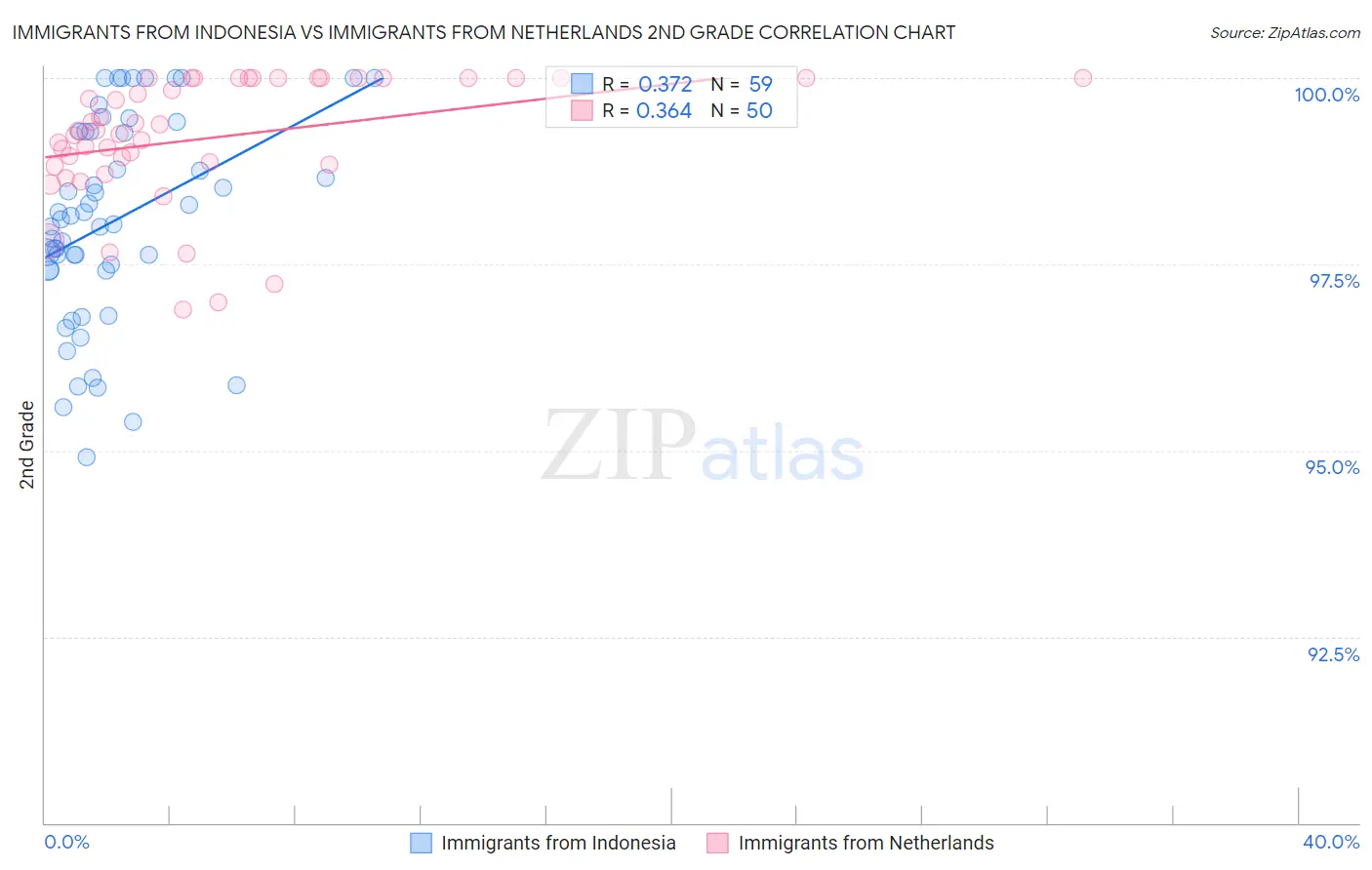 Immigrants from Indonesia vs Immigrants from Netherlands 2nd Grade