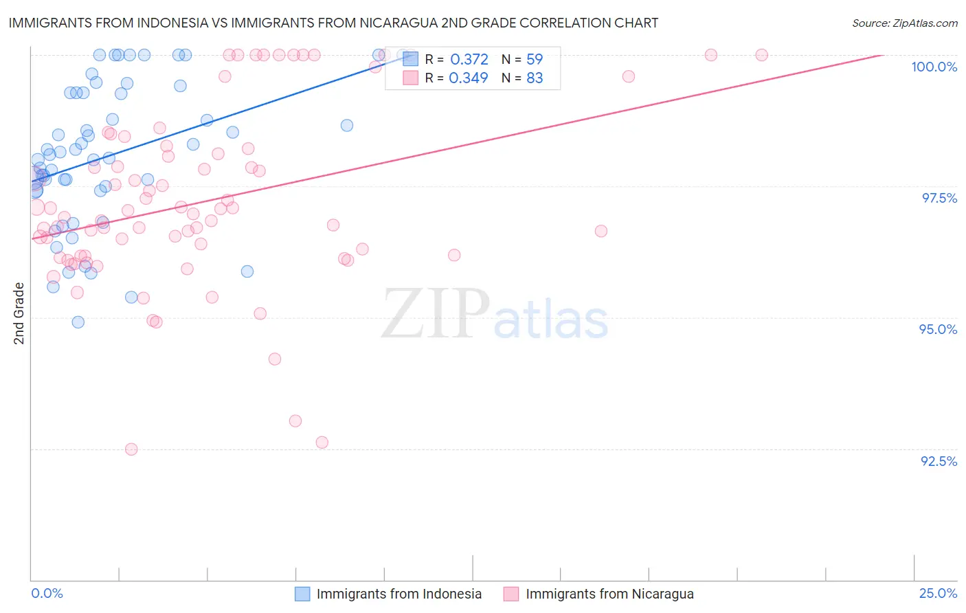 Immigrants from Indonesia vs Immigrants from Nicaragua 2nd Grade