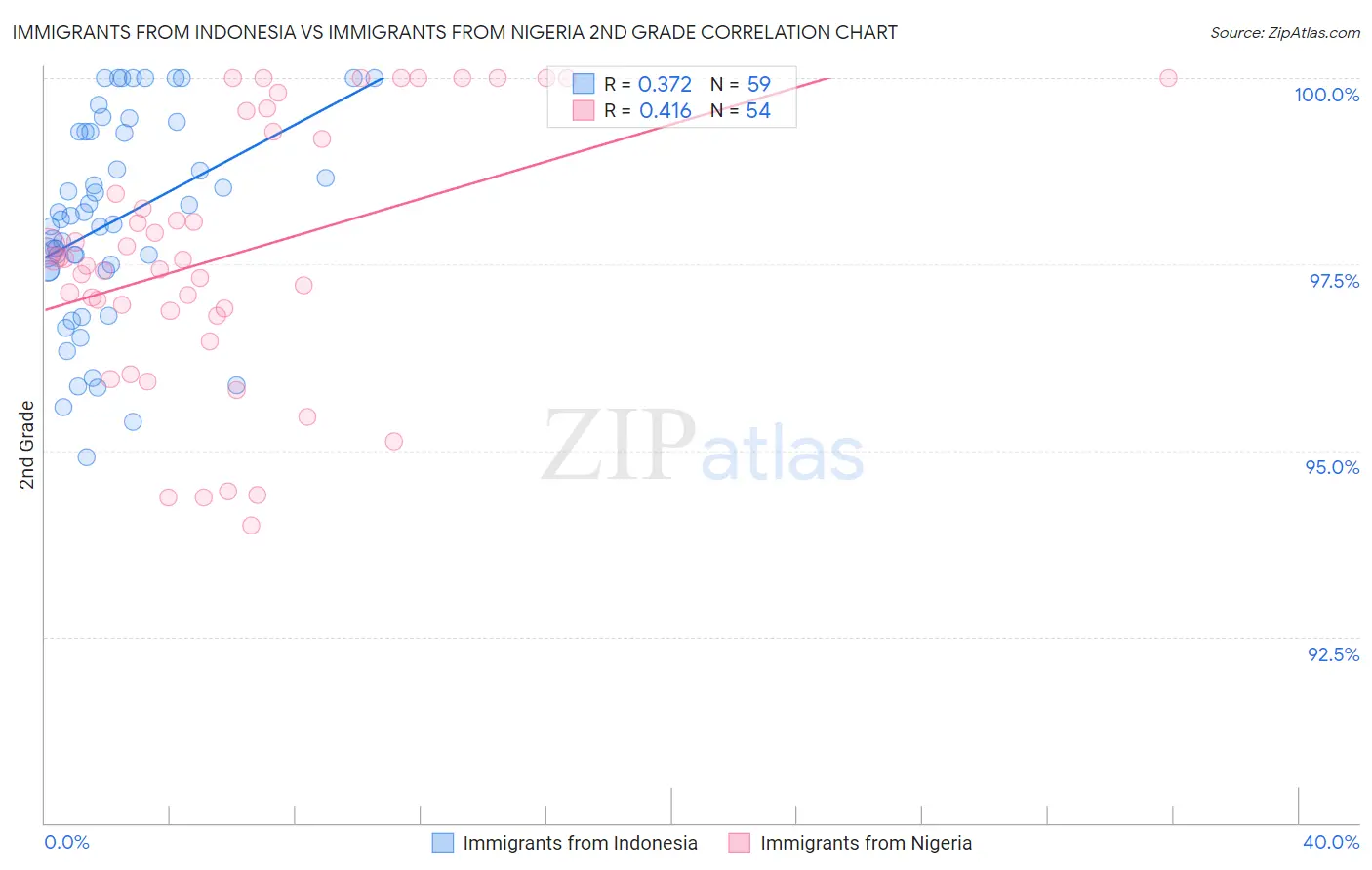 Immigrants from Indonesia vs Immigrants from Nigeria 2nd Grade