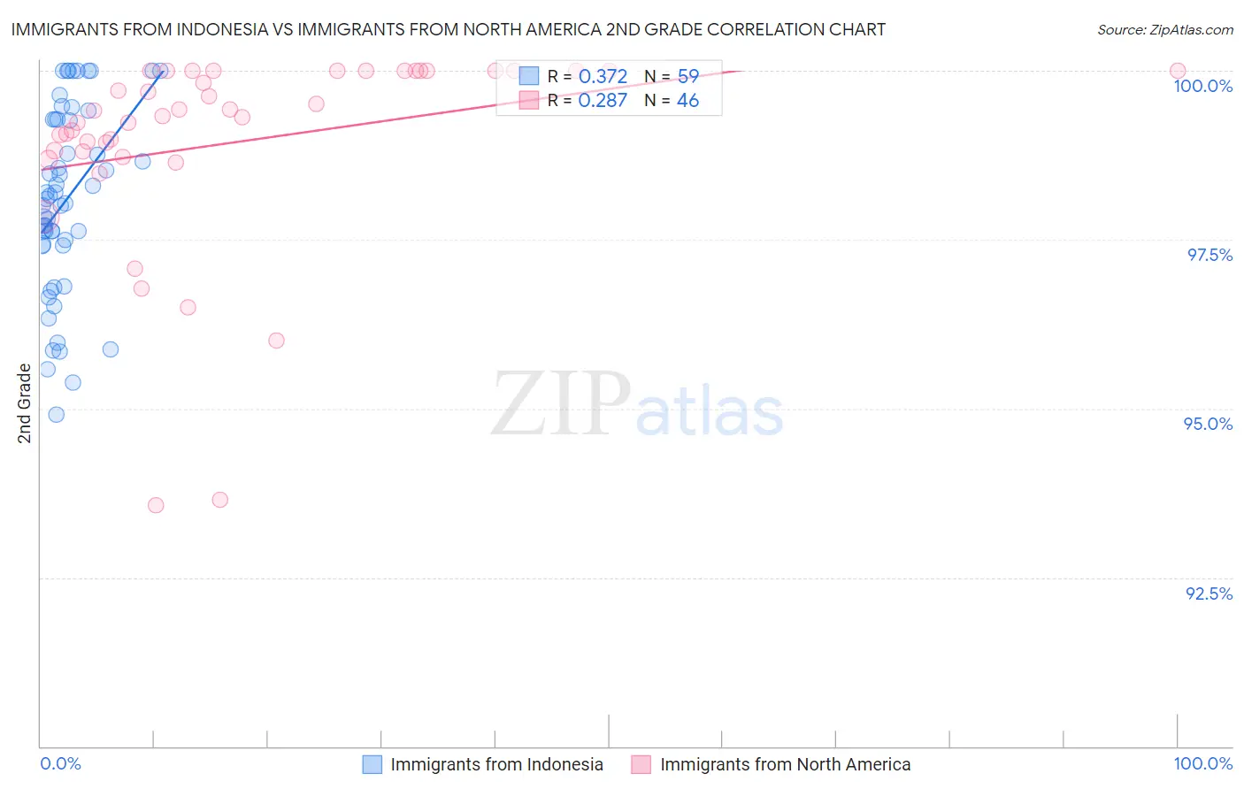 Immigrants from Indonesia vs Immigrants from North America 2nd Grade