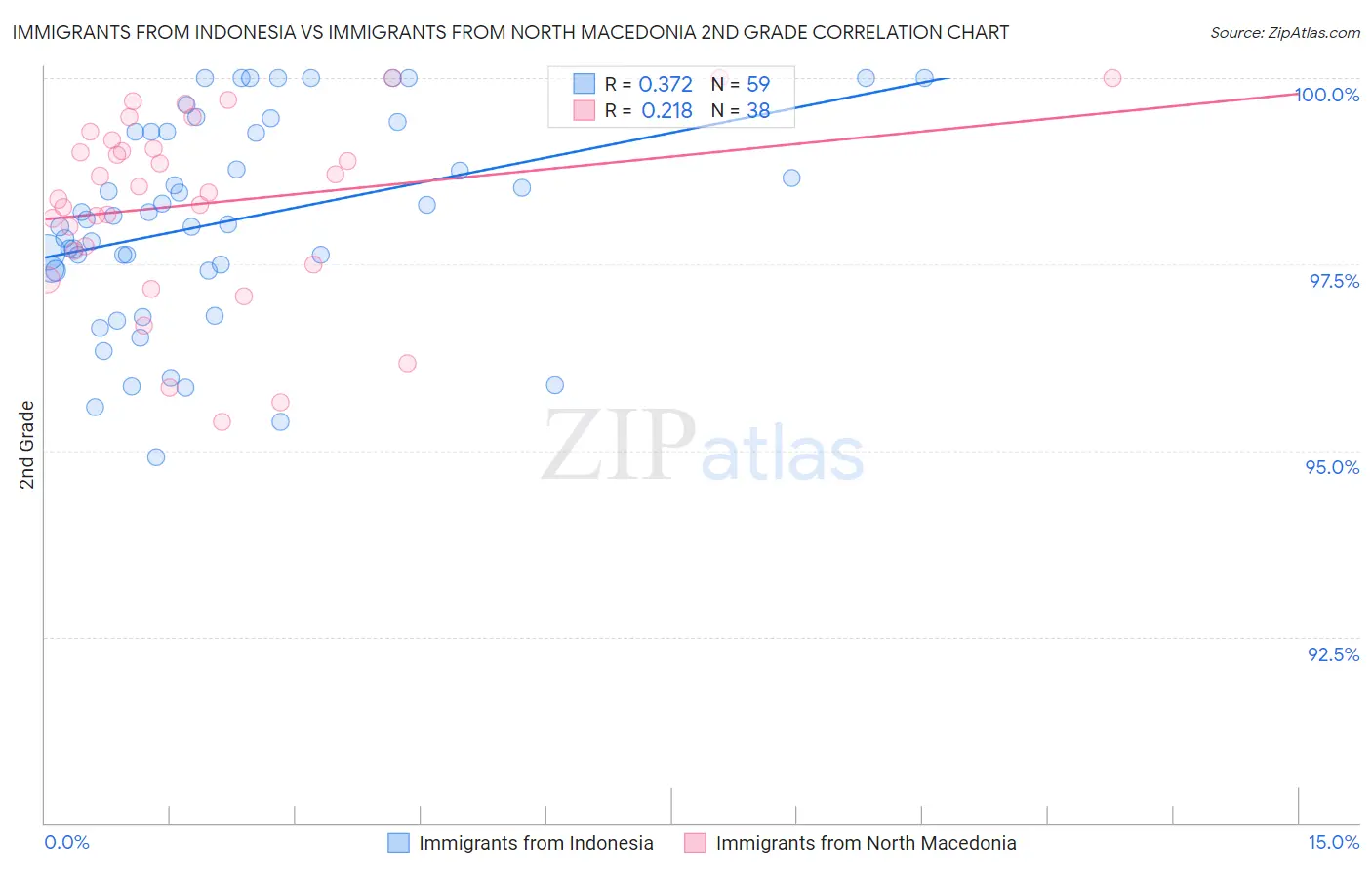 Immigrants from Indonesia vs Immigrants from North Macedonia 2nd Grade