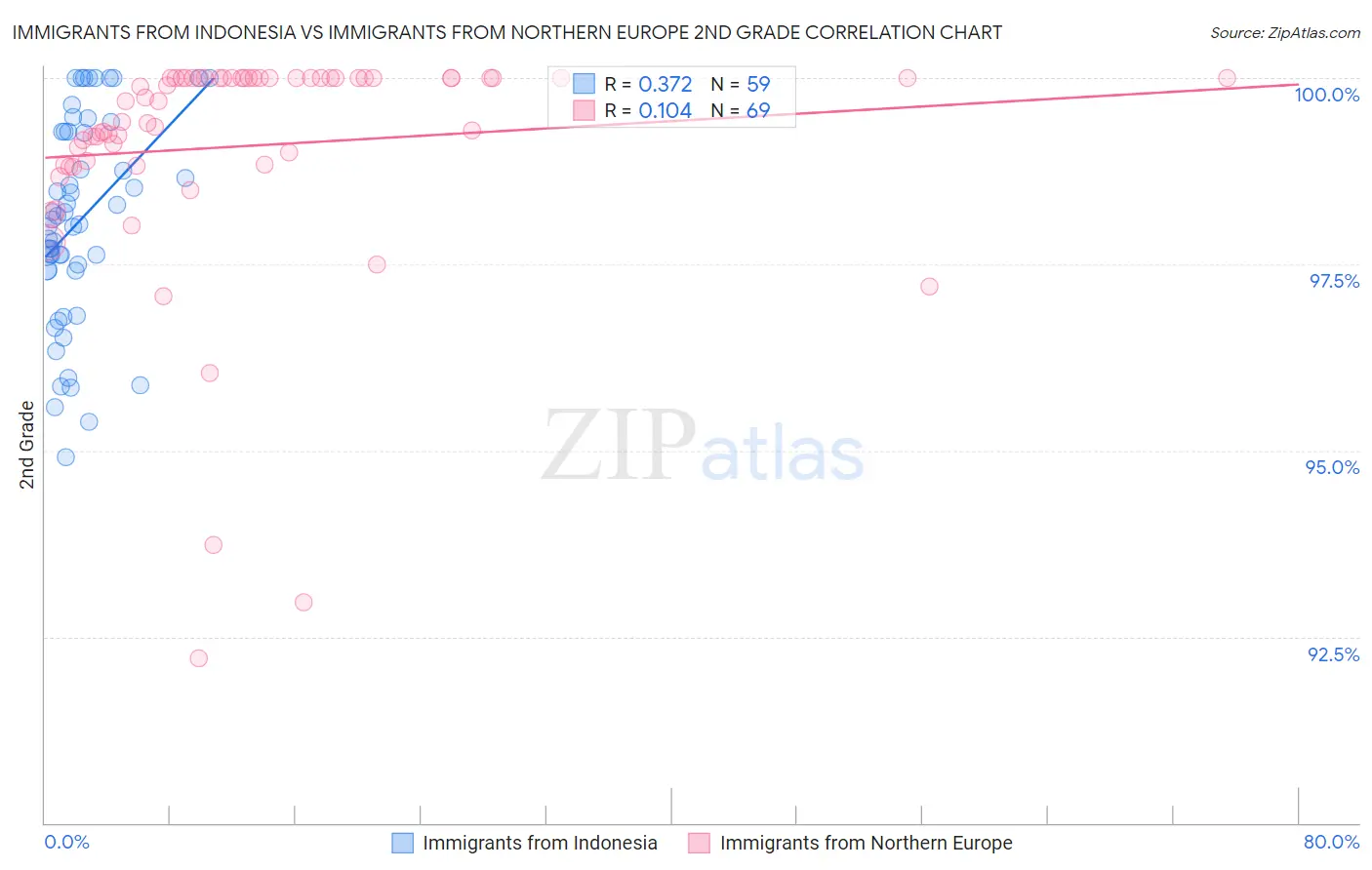 Immigrants from Indonesia vs Immigrants from Northern Europe 2nd Grade