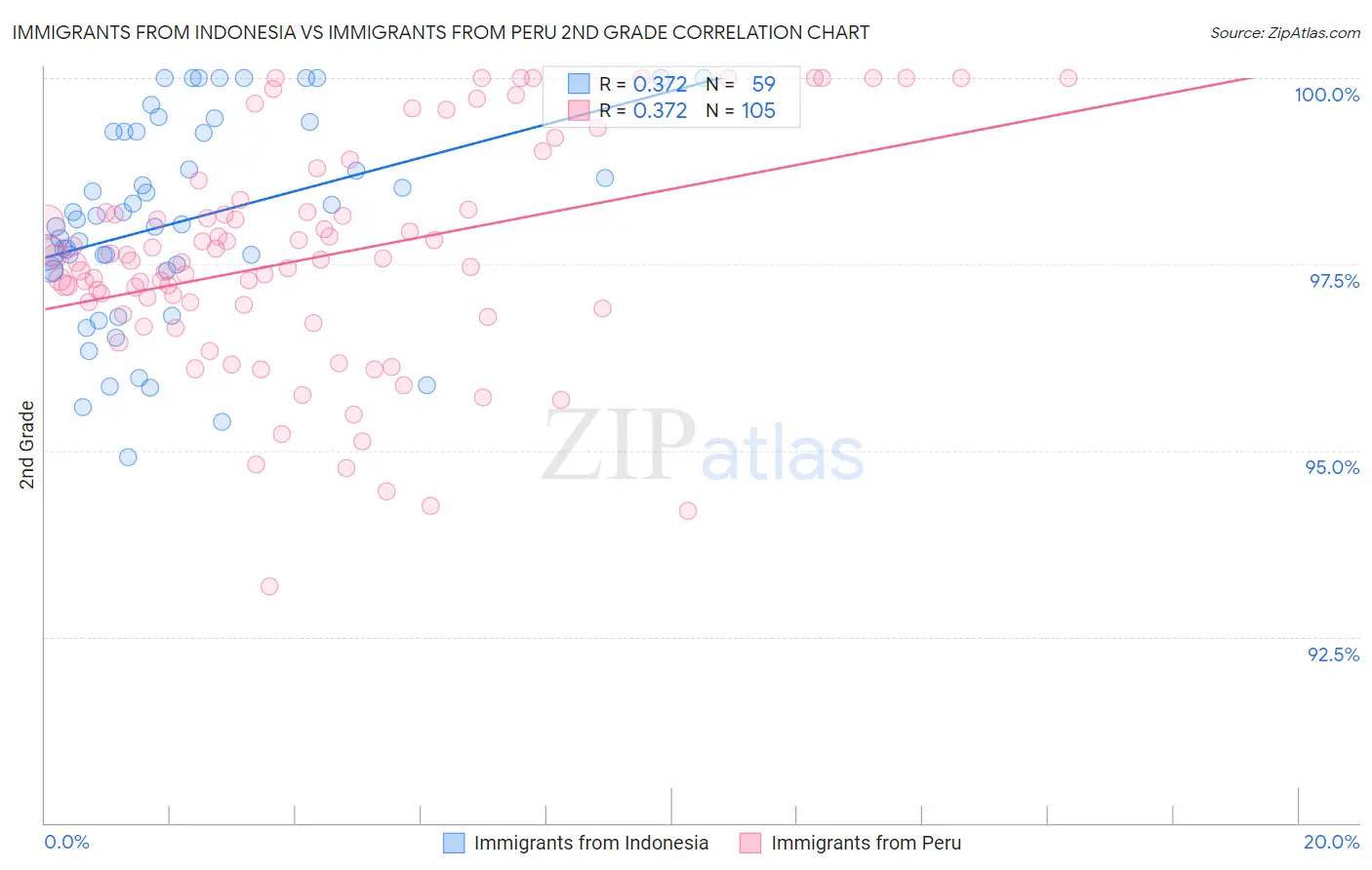 Immigrants from Indonesia vs Immigrants from Peru 2nd Grade