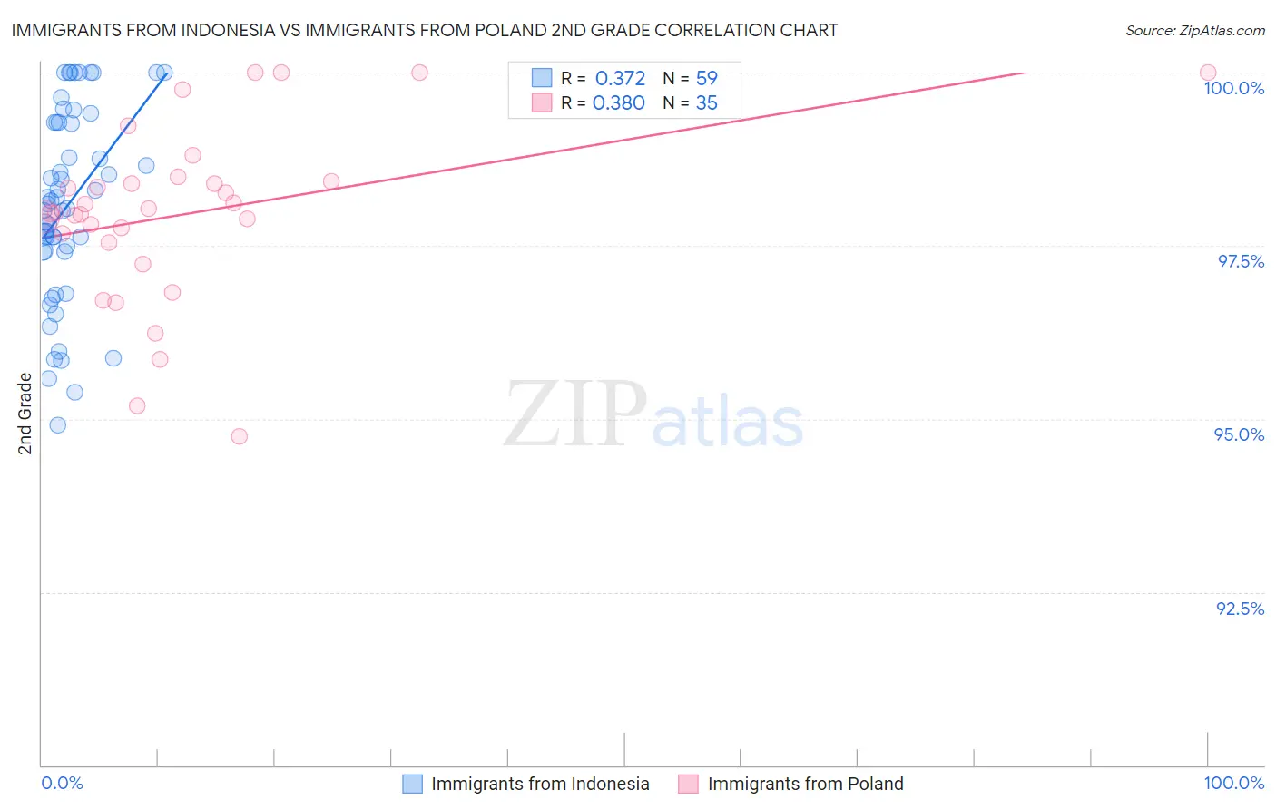 Immigrants from Indonesia vs Immigrants from Poland 2nd Grade