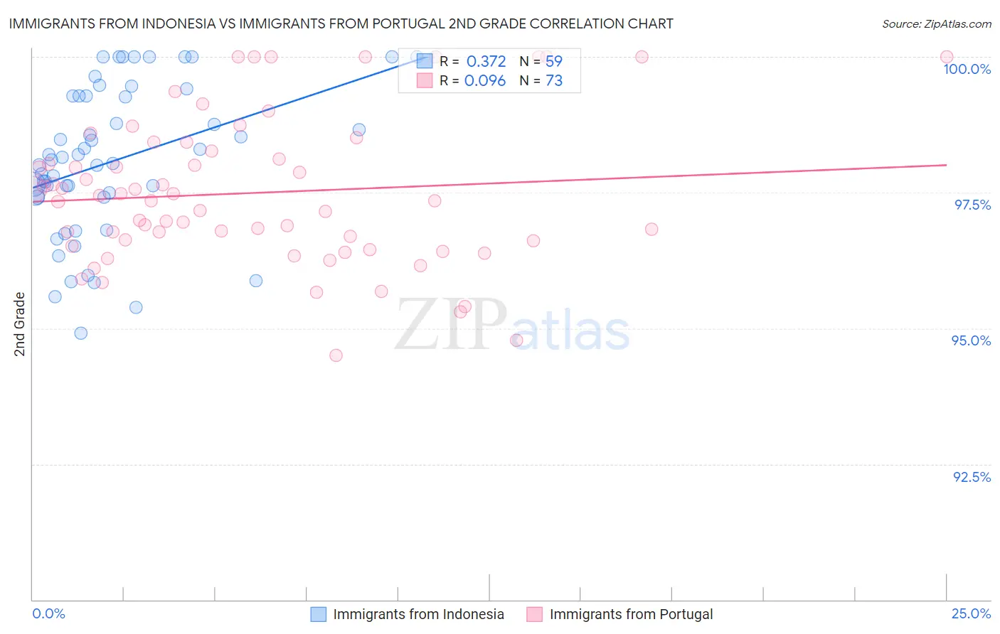 Immigrants from Indonesia vs Immigrants from Portugal 2nd Grade