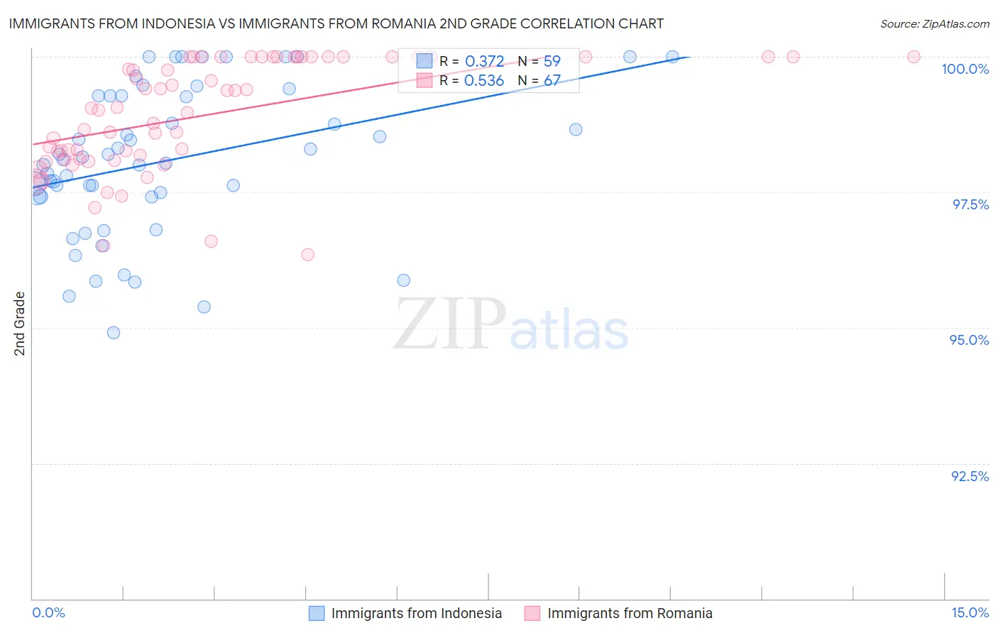 Immigrants from Indonesia vs Immigrants from Romania 2nd Grade