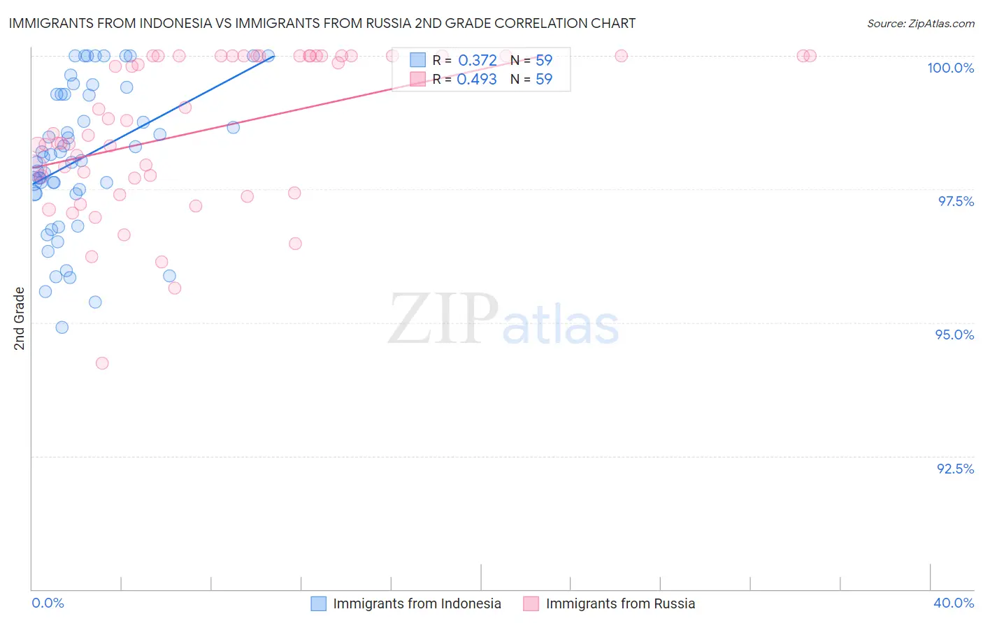 Immigrants from Indonesia vs Immigrants from Russia 2nd Grade