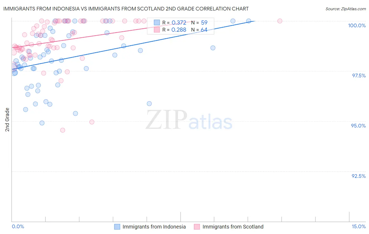 Immigrants from Indonesia vs Immigrants from Scotland 2nd Grade