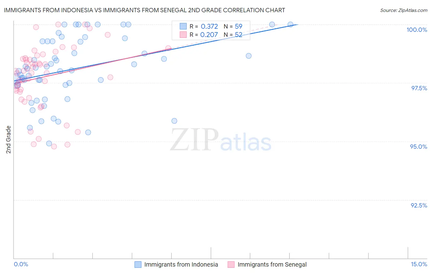 Immigrants from Indonesia vs Immigrants from Senegal 2nd Grade