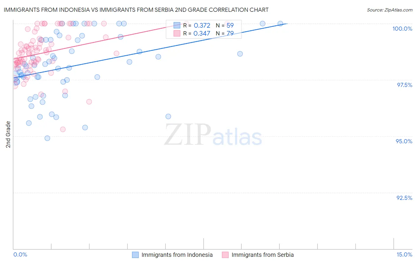 Immigrants from Indonesia vs Immigrants from Serbia 2nd Grade