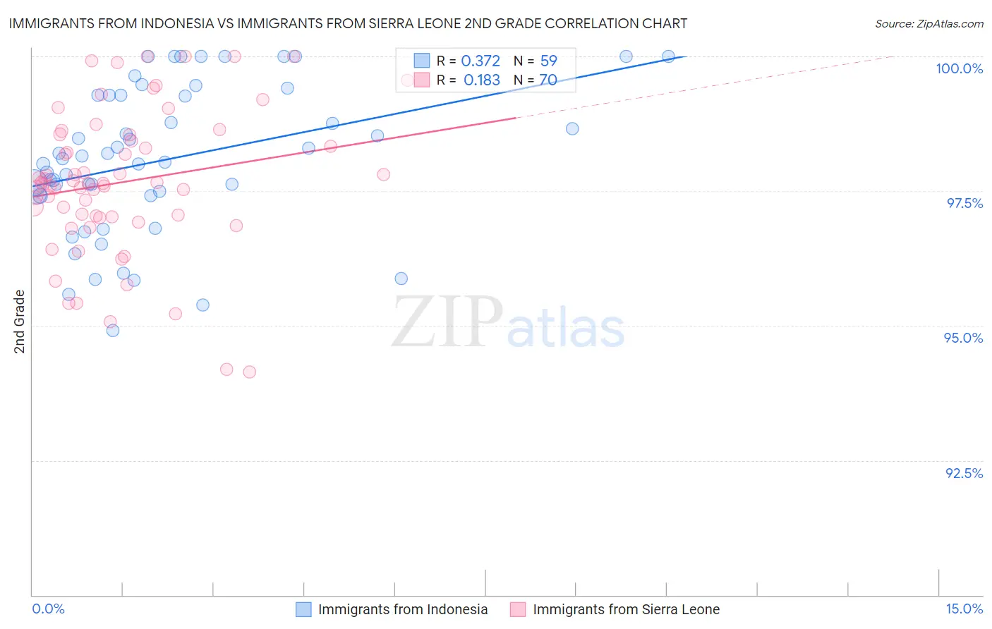Immigrants from Indonesia vs Immigrants from Sierra Leone 2nd Grade