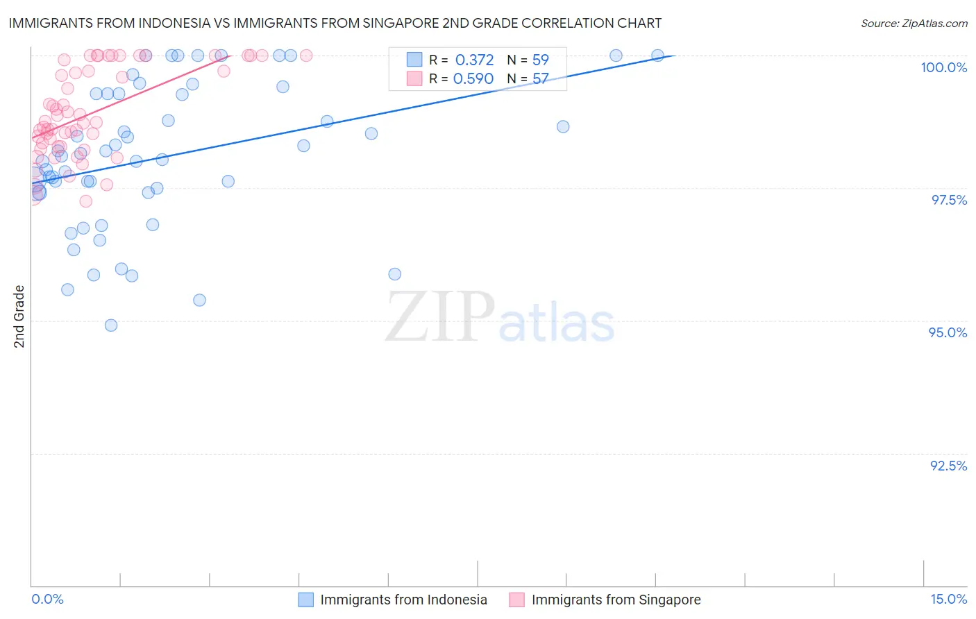 Immigrants from Indonesia vs Immigrants from Singapore 2nd Grade